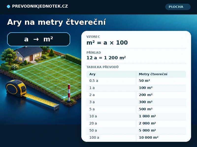 Ary na metry čtvereční