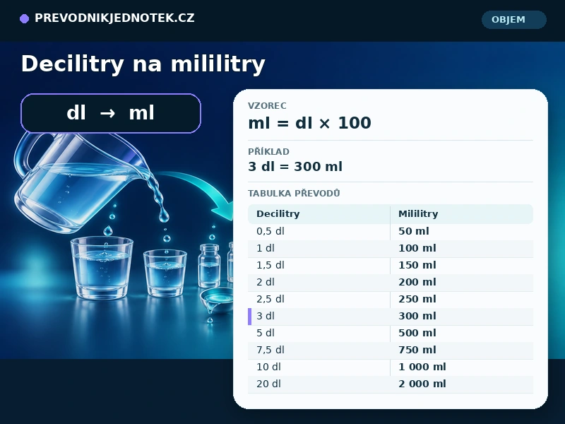 Decilitry na mililitry