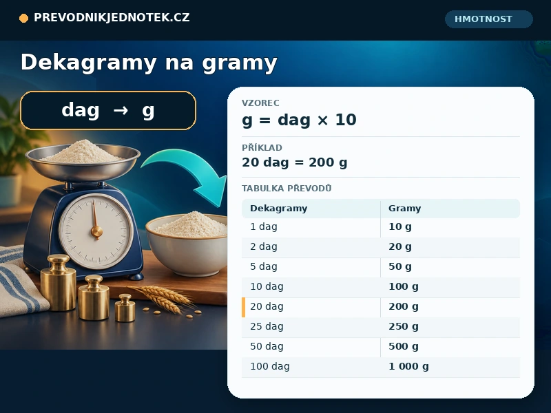 Dekagramy na gramy