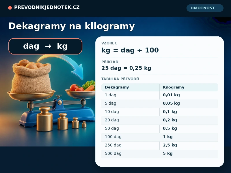 Dekagramy na kilogramy