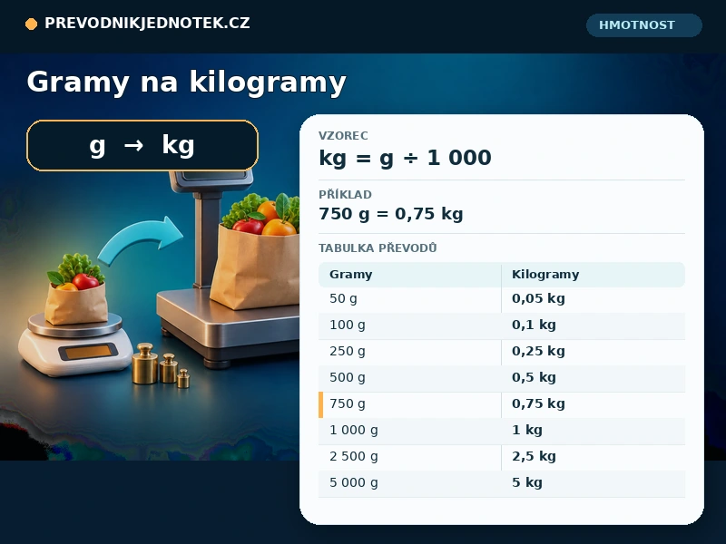 Gramy na kilogramy