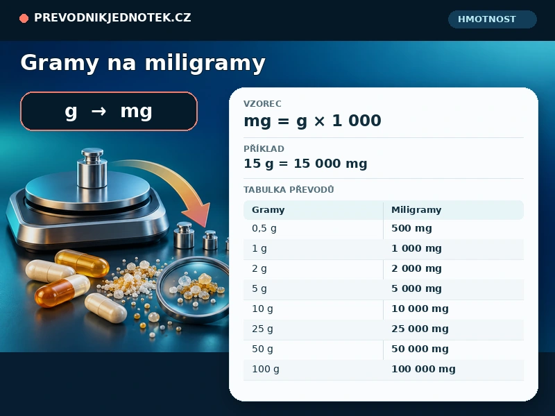 Gramy na miligramy