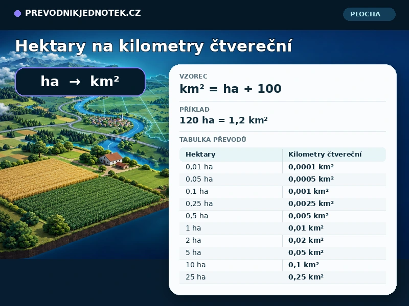 Hektary na kilometry čtvereční