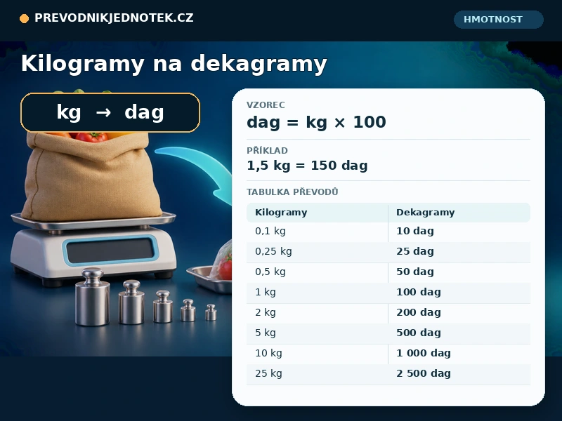Kilogramy na dekagramy