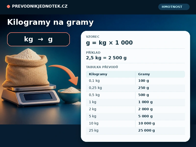 Kilogramy na gramy