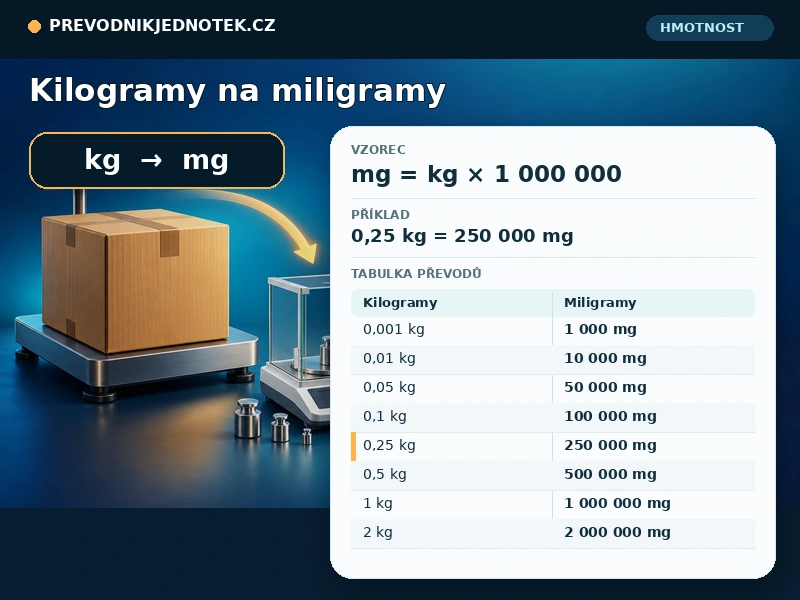 Kilogramy na miligramy