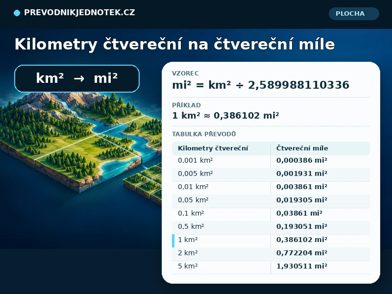 Kilometry čtvereční na čtvereční míle