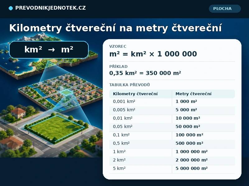 Kilometry čtvereční na metry čtvereční