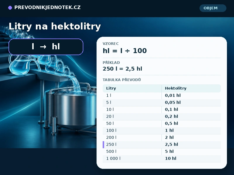 Litry na hektolitry