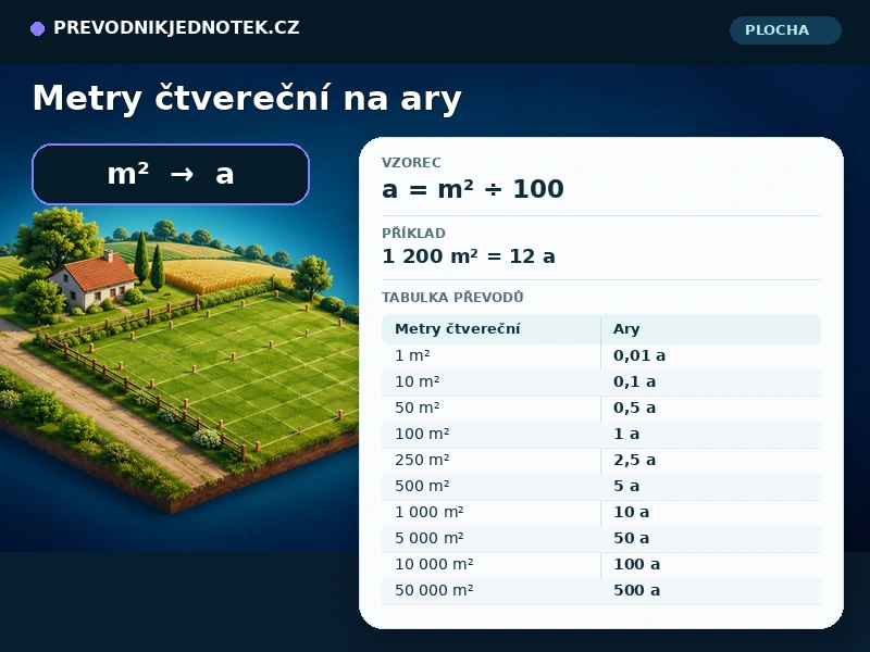 Metry čtvereční na ary