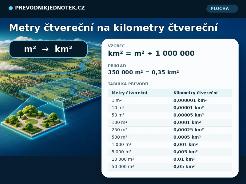 Metry čtvereční na kilometry čtvereční