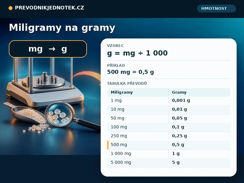 Miligramy na gramy