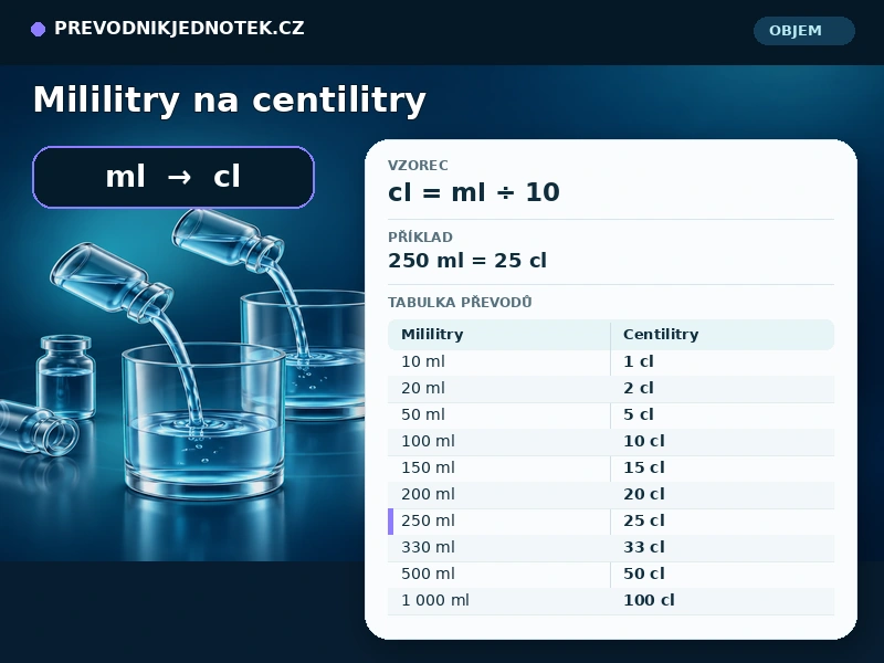 Mililitry na centilitry