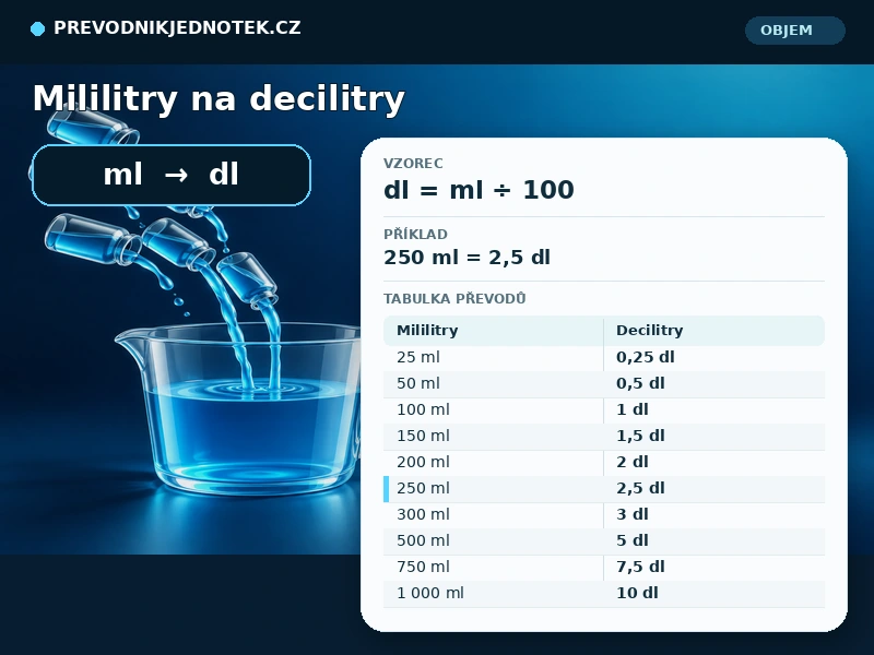 Mililitry na decilitry