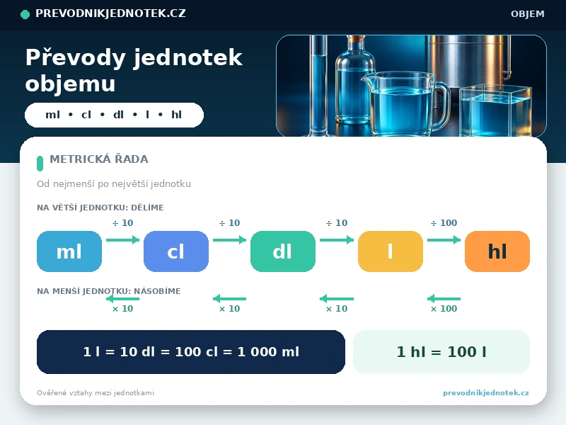Převody jednotek objemu