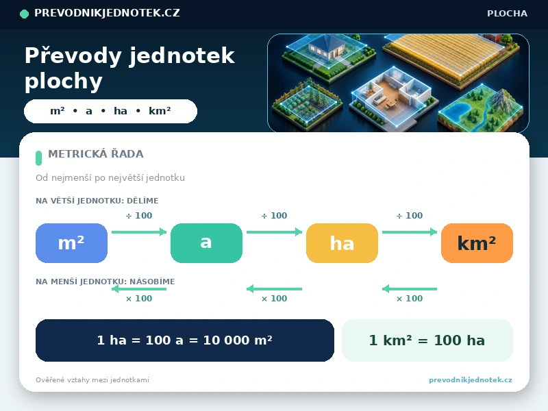 Převody jednotek plochy